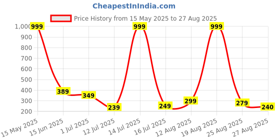 myntra.com Stelino Men Printed T-shirt stelino Price History Graph from 15 May 2025 to 27 Aug 2025
