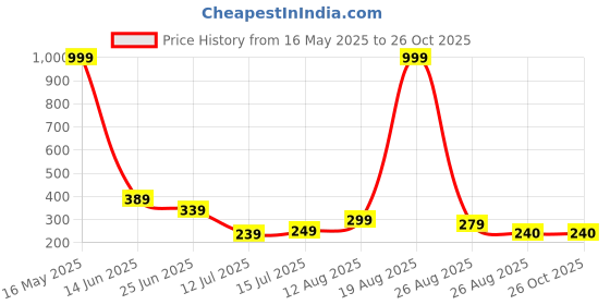 myntra.com Stelino Men Printed T-shirt stelino Price History Graph from 16 May 2025 to 26 Oct 2025