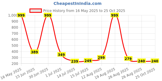 myntra.com Stelino Men Printed T-shirt stelino Price History Graph from 16 May 2025 to 25 Oct 2025