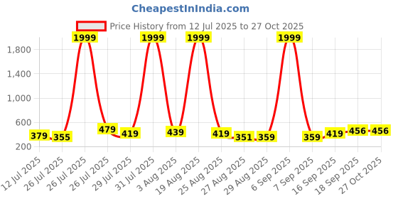 myntra.com Stelino Men Typography 2 Printed Applique T-shirt stelino Price History Graph from 12 Jul 2025 to 27 Oct 2025
