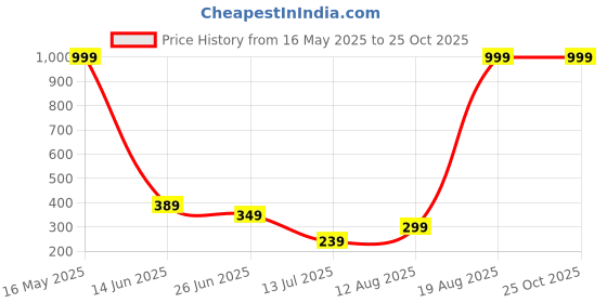 myntra.com Stelino Men Typography Applique T-shirt stelino Price History Graph from 16 May 2025 to 24 Oct 2025
