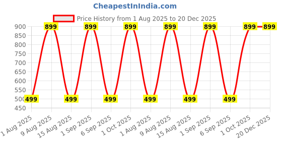 myntra.com Stella Creations Orange 2 Pieces Room Darkening Window Curtains stella creations Price History Graph from 1 Aug 2025 to 20 Dec 2025