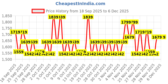 myntra.com STELLAR HOME Beige Striped 210 TC Bedsheet with 2 Pillow Covers stellar home Price History Graph from 18 Sep 2025 to 6 Dec 2025