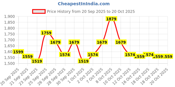 myntra.com STELLAR HOME Blockbuster Blue & Red Heavy Winter 120 GSM Double Bed Comforter stellar home Price History Graph from 20 Sep 2025 to 19 Oct 2025