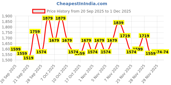 myntra.com STELLAR HOME Blockbuster Brown & Yellow Heavy Winter 120 GSM Double Bed Comforter stellar home Price History Graph from 20 Sep 2025 to 29 Nov 2025