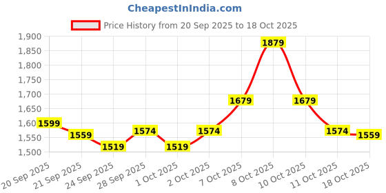 myntra.com STELLAR HOME Blockbuster Violet & Pink Heavy Winter 120 GSM Double Bed Comforter stellar home Price History Graph from 20 Sep 2025 to 17 Oct 2025