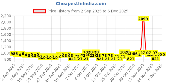 myntra.com STELLAR HOME Blue And Peach Printed Cotton 104 TC Queen Bedsheet Set 2.25m x 1.50 m stellar home Price History Graph from 2 Sep 2025 to 4 Dec 2025