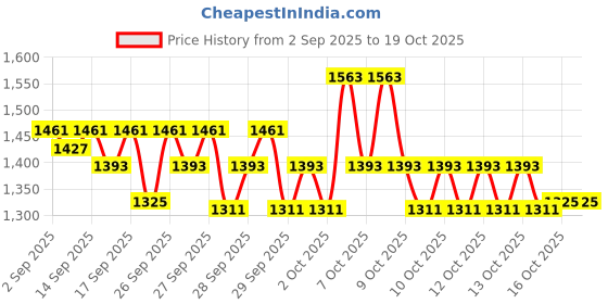 myntra.com STELLAR HOME Blue & Red Cartoon Characters 130 TC Queen Bedsheet Set 2.24m x 2.54m stellar home Price History Graph from 2 Sep 2025 to 18 Oct 2025