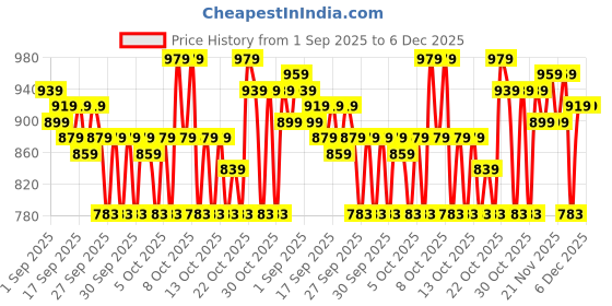 myntra.com STELLAR HOME Blue & White Printed 104 TC Super Queen Bedsheet Set 2.24 m X 2.74 m stellar home Price History Graph from 1 Sep 2025 to 6 Dec 2025