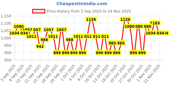 myntra.com STELLAR HOME Blue Cartoon Characters 130 TC Single Bedsheet 1.50 m x 2.24 m stellar home Price History Graph from 3 Sep 2025 to 23 Nov 2025