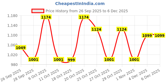 myntra.com STELLAR HOME Breeze 280 GSM Cotton Bath Robe stellar home Price History Graph from 26 Sep 2025 to 4 Dec 2025