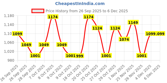 myntra.com STELLAR HOME Breeze 280 GSM Cotton Bath Robe stellar home Price History Graph from 26 Sep 2025 to 6 Dec 2025