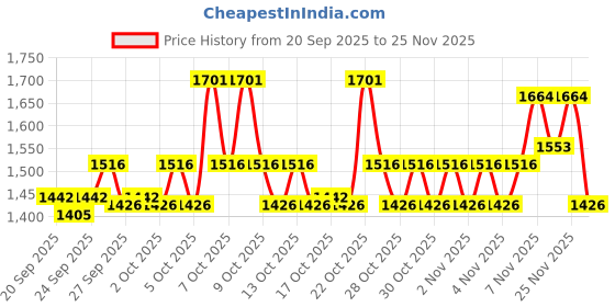 myntra.com STELLAR HOME Brown Striped 210 TC Cotton Fitted King Bedsheet Set 2.54 m x 2.74 m stellar home Price History Graph from 20 Sep 2025 to 25 Nov 2025