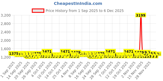 myntra.com STELLAR HOME Brown Striped 210 TC Queen Bedsheet with 2 Pillow Covers stellar home Price History Graph from 1 Sep 2025 to 6 Dec 2025