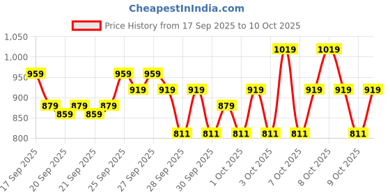 myntra.com STELLAR HOME Coral 4 Piece Cotton 380 GSM Towel Set stellar home Price History Graph from 17 Sep 2025 to 10 Oct 2025