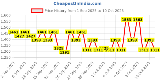 myntra.com STELLAR HOME flash White Printed 120 TC Skin-Friendly Queen Bedsheet Set 2.24 m x 2.54 m stellar home Price History Graph from 1 Sep 2025 to 10 Oct 2025