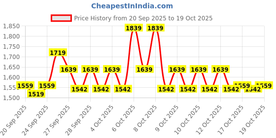 myntra.com STELLAR HOME Green Striped 210 TC Bedsheet with 2 Pillow Covers stellar home Price History Graph from 20 Sep 2025 to 18 Oct 2025