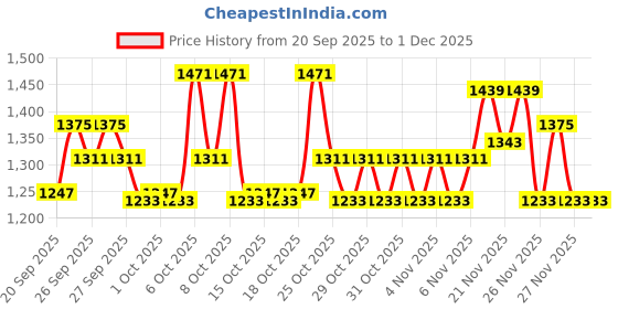 myntra.com STELLAR HOME Grey 144 TC Bedsheet with 2 Pillow Covers stellar home Price History Graph from 20 Sep 2025 to 1 Dec 2025