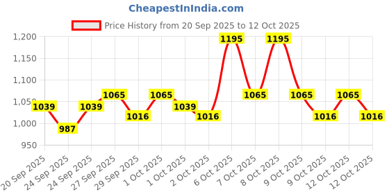 myntra.com STELLAR HOME Grey & White 104 TC Bedsheet with 2 Pillow Covers stellar home Price History Graph from 20 Sep 2025 to 12 Oct 2025