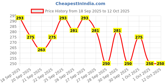myntra.com STELLAR HOME Ibiza Green & Blue Textured 1300 GSMBathRugs stellar home Price History Graph from 18 Sep 2025 to 11 Oct 2025