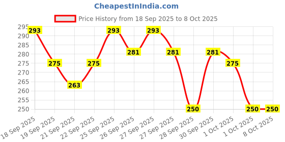 myntra.com STELLAR HOME Ibiza Peach-Coloured * Grey Textured 1300 GSMBathRugs stellar home Price History Graph from 18 Sep 2025 to 8 Oct 2025
