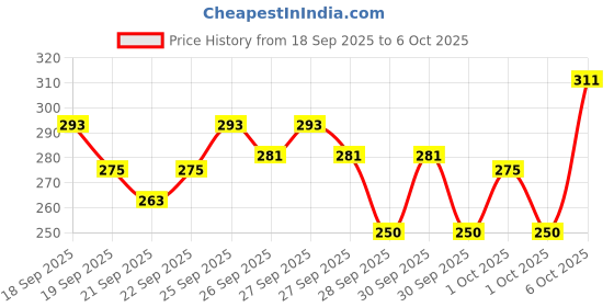 myntra.com STELLAR HOME Ibiza Red & Grey Textured 1300 GSMBathRugs stellar home Price History Graph from 18 Sep 2025 to 6 Oct 2025