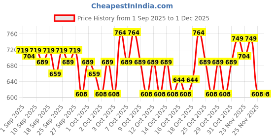 myntra.com STELLAR HOME Lavender Printed Cotton 104 TC Single Bedsheet Set 2.24 cm X 2.74 stellar home Price History Graph from 1 Sep 2025 to 30 Nov 2025