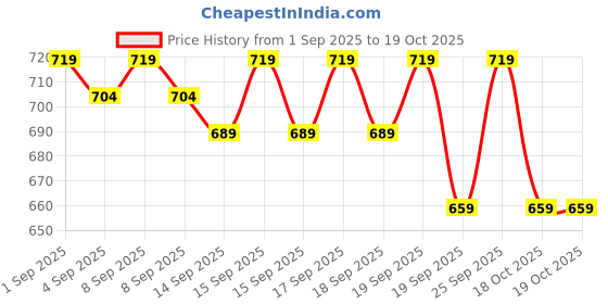 myntra.com STELLAR HOME Legacy Brown 140 TC Cotton Skin-Friendly Single Bedsheet Set 1.5 m x 2.24 m stellar home Price History Graph from 1 Sep 2025 to 18 Oct 2025