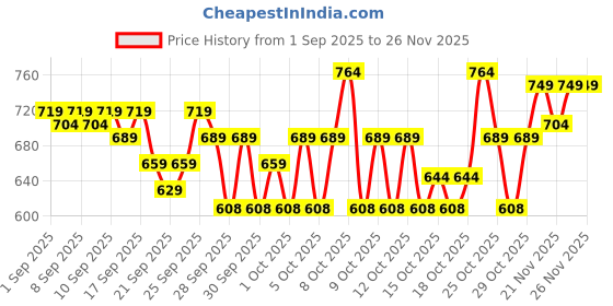 myntra.com STELLAR HOME Legacy Green & Purple 140 TC Single Cotton Bedsheet Set 1.50 m x 2.24 m stellar home Price History Graph from 1 Sep 2025 to 25 Nov 2025