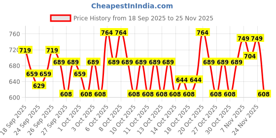 myntra.com STELLAR HOME Legacy Peach & Sea Green 140 TC Cotton Single Bedsheet Set 1.50 m x 2.24 m stellar home Price History Graph from 18 Sep 2025 to 24 Nov 2025