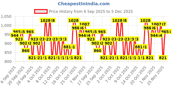 myntra.com STELLAR HOME Lilly Blue & White Geometric Printed 104 TC Queen Bedsheet Set 2.24m x 2.74m stellar home Price History Graph from 6 Sep 2025 to 5 Dec 2025
