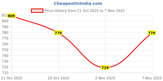 myntra.com STELLAR HOME Lilly Blue Floral Printed Cotton 104 TC Single Bedsheet Set 1.50 M X 2.24 M stellar home Price History Graph from 21 Oct 2025 to 6 Nov 2025