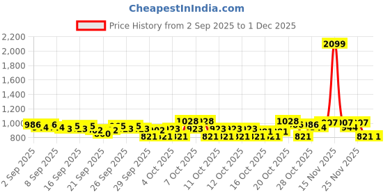 myntra.com STELLAR HOME Lilly Cream & Brown Printed Cotton 104 TC Queen Bedsheet Set 2.24 m x 2.74 m stellar home Price History Graph from 2 Sep 2025 to 30 Nov 2025