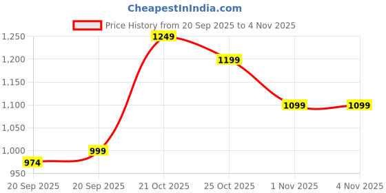 myntra.com STELLAR HOME Lilly Off White & Pink Printed Cotton 104 TC King Bedsheet Set 2.54m x 2.74m stellar home Price History Graph from 20 Sep 2025 to 1 Nov 2025