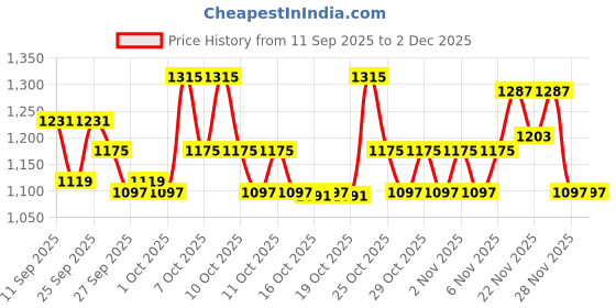 myntra.com STELLAR HOME Lilly Plus Cream Ethnic Motifs Printed 104 TC Bedsheet Set 2.74 m x 2.74 m stellar home Price History Graph from 11 Sep 2025 to 2 Dec 2025
