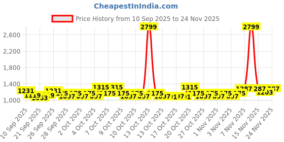 myntra.com STELLAR HOME Lilly Plus Rust Printed Cotton 104 TC Super King Bedsheet Set 2.74 m x 2.74 m stellar home Price History Graph from 10 Sep 2025 to 24 Nov 2025