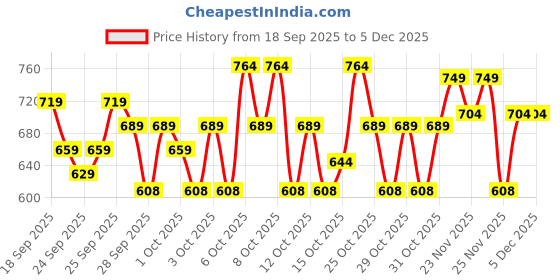 myntra.com STELLAR HOME Lilly Teal & Pink Printed Cotton 104 TC Single Bedsheet Set 1.50 m x 2.24 m stellar home Price History Graph from 18 Sep 2025 to 5 Dec 2025