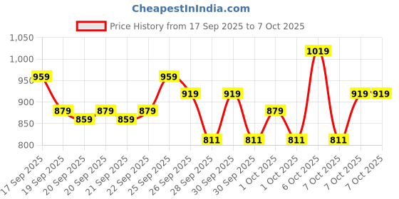 myntra.com STELLAR HOME Lime Green 4 Piece Cotton 380 GSM Towel Set stellar home Price History Graph from 17 Sep 2025 to 7 Oct 2025