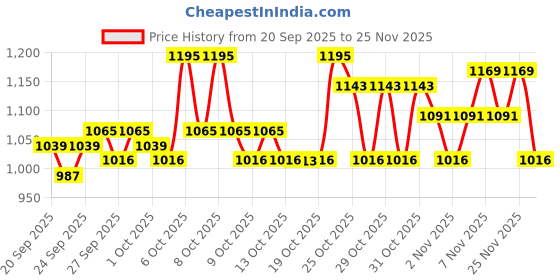 myntra.com STELLAR HOME Lime Green & White Geometric 104 TC Bedsheet with 2 Pillow Covers stellar home Price History Graph from 20 Sep 2025 to 25 Nov 2025