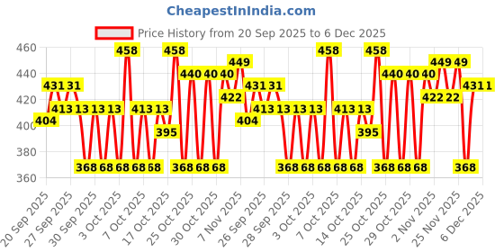 myntra.com STELLAR HOME Maimi Brown & Beige Textured 1500 GSM BathRugs stellar home Price History Graph from 20 Sep 2025 to 6 Dec 2025