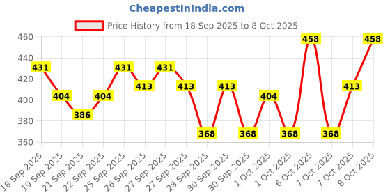 myntra.com STELLAR HOME Maimi Brown & Rusted -Coloured Textured 1500 GSM BathRugs stellar home Price History Graph from 18 Sep 2025 to 8 Oct 2025