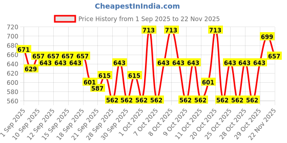 myntra.com STELLAR HOME Maimi Peach-Coloured & Pink Textured 1500 GSM BathRugs stellar home Price History Graph from 1 Sep 2025 to 22 Nov 2025