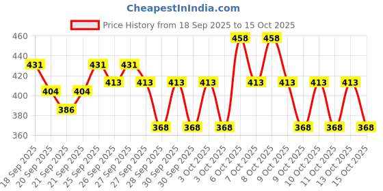 myntra.com STELLAR HOME Maimi Teal Blue & Navy Blue Textured 1500 GSM BathRugs stellar home Price History Graph from 18 Sep 2025 to 15 Oct 2025