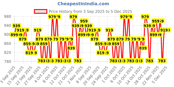 myntra.com STELLAR HOME Marigold Blue Geometric Printed 104 TC Queen Bedsheet Set 2.24 m x 2.74 m stellar home Price History Graph from 3 Sep 2025 to 4 Dec 2025