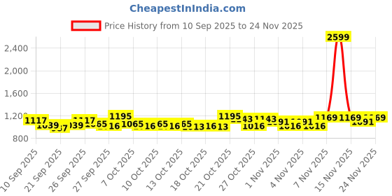 myntra.com STELLAR HOME Marigold Plus Beige Printed 104 TC Super King Bedsheet Set 2.74 m x 2.74 m stellar home Price History Graph from 10 Sep 2025 to 24 Nov 2025