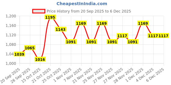 myntra.com STELLAR HOME Marigold Plus Lavender Printed 104 TC Super King Bedsheet Set 2.74m x 2.74m stellar home Price History Graph from 20 Sep 2025 to 5 Dec 2025