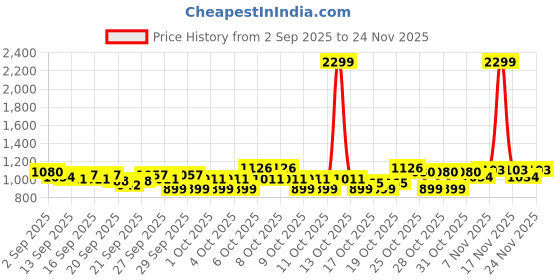 myntra.com STELLAR HOME Minions Blue Printed 144 TC Single Bedsheet Set 1.50 m x 2.24 m stellar home Price History Graph from 2 Sep 2025 to 24 Nov 2025