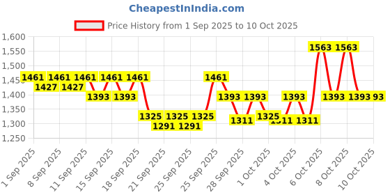 myntra.com STELLAR HOME Minions Yellow & Red Cartoon Printed 144TC Queen Bedsheet Set 2.24 m x 2.54 m stellar home Price History Graph from 1 Sep 2025 to 9 Oct 2025