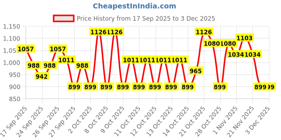 myntra.com STELLAR HOME Minions Yellow Cartoon Characters 144 TC Single Bedsheet Set 1.50m x 2.24m stellar home Price History Graph from 17 Sep 2025 to 2 Dec 2025