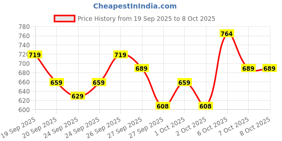 myntra.com STELLAR HOME Multicoloured 140 TC Single Bedsheet with 1 Pillow Covers stellar home Price History Graph from 19 Sep 2025 to 8 Oct 2025